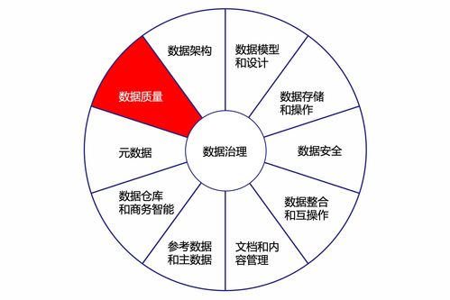 數據質量和數據治理的關系 京東云技術團隊的數據處理與存儲支持服務視角
