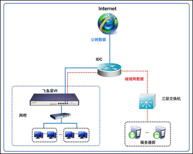 飛魚星網吧路由器 針對電信網絡的高效穩定解決方案